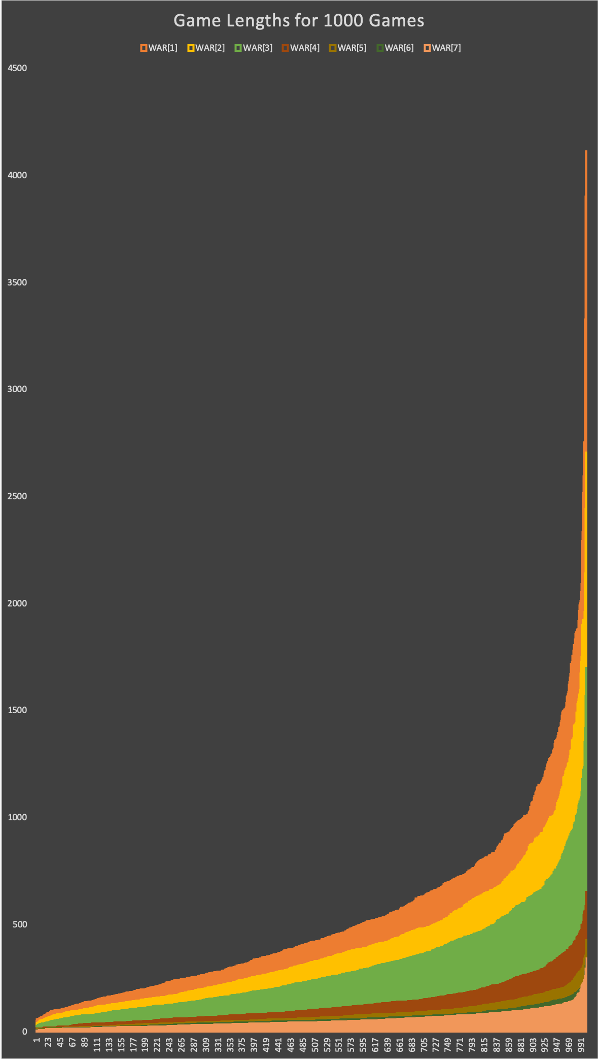 Layered Bar Graph of Game Length for Different War Sizes